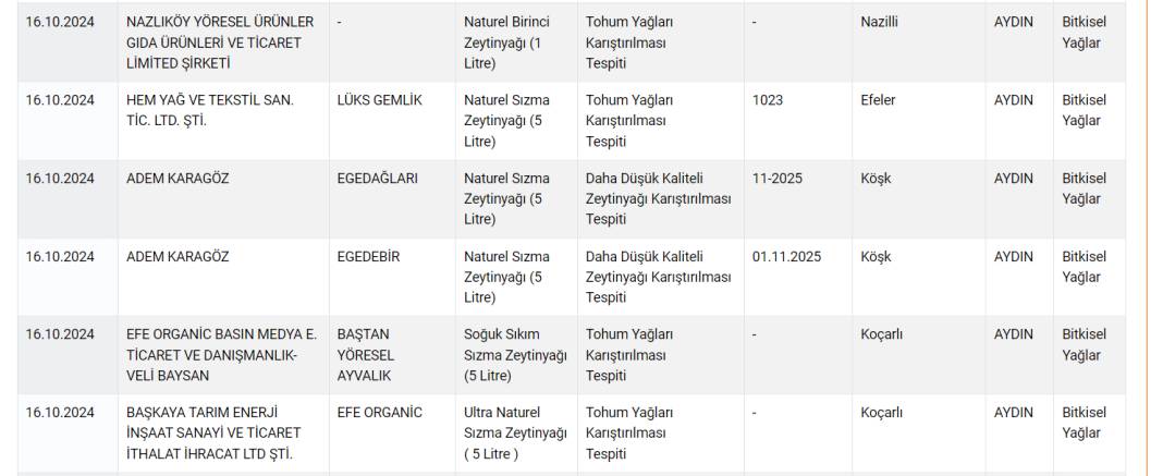 Zeytinyağı yerine boya yediren firmalar açıklandı! Bakanlık'tan yeni tağşiş listesi! İşte güncel sağlıksız ürünler listesi 8