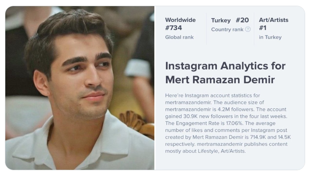Mert Ramazan Demir Türkiye'de en fazla etkileşim alan oyuncu oldu