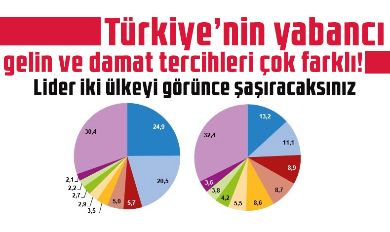 Türkiye'deki yabancı gelin ve damat sayılarında şaşırtan oranlar...